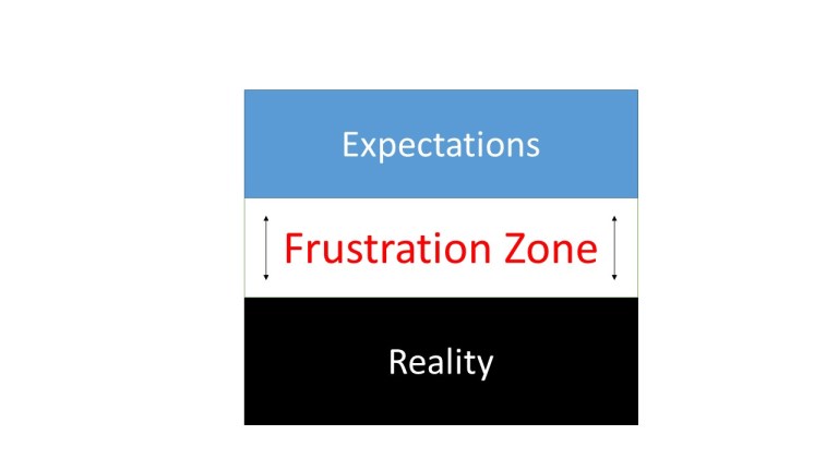 The Zone of Frustration