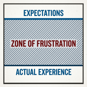 Expectations lead to a zone of frustration before actual experience
